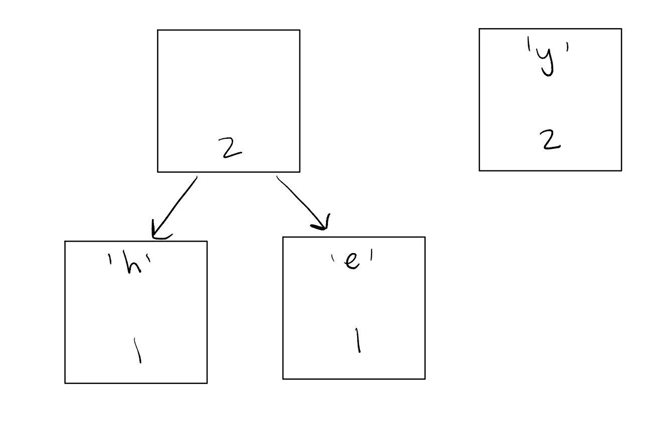 One interior node with frequency 2, with right child as a leaf with the letter h and frequency 1, and left child as a leaf with the letter e and frequency 1. To the right of that interior node, one leaf node with letter y and frequency 1