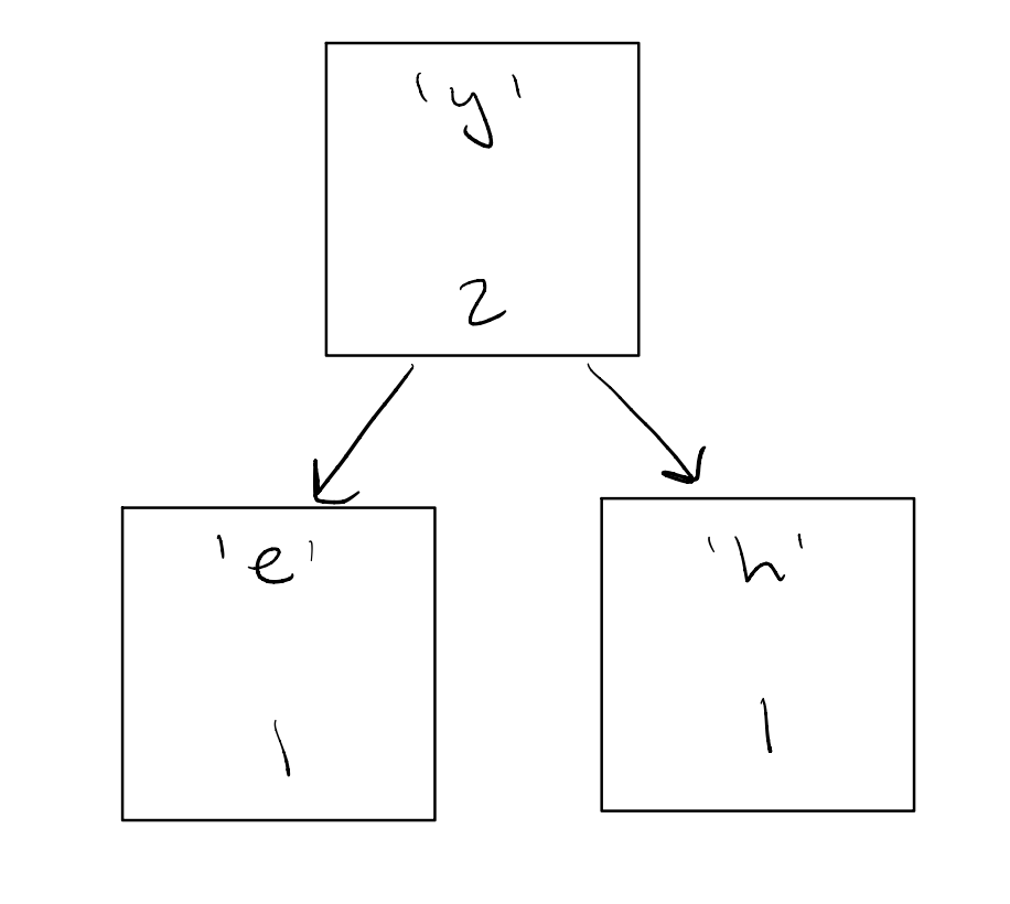 One interior node with frequency 2, with right child as a leaf with the letter e and frequency 1, and left child as a leaf with the letter h and frequency 1.