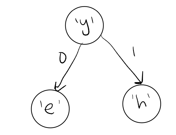 root node has character y, left child labeled with a 0 on the branch has character e, and right child has branch labeled 1 and character h