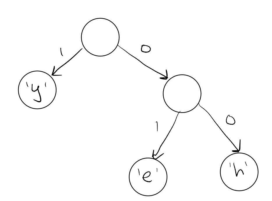 root node has no character, left child has branch labeled 1 and character y, right child has branch labeled 0 and no character. Aformentioned right child has a left child with branch labeled with a 1 and character e, and left child with branch labeled 0 and character h