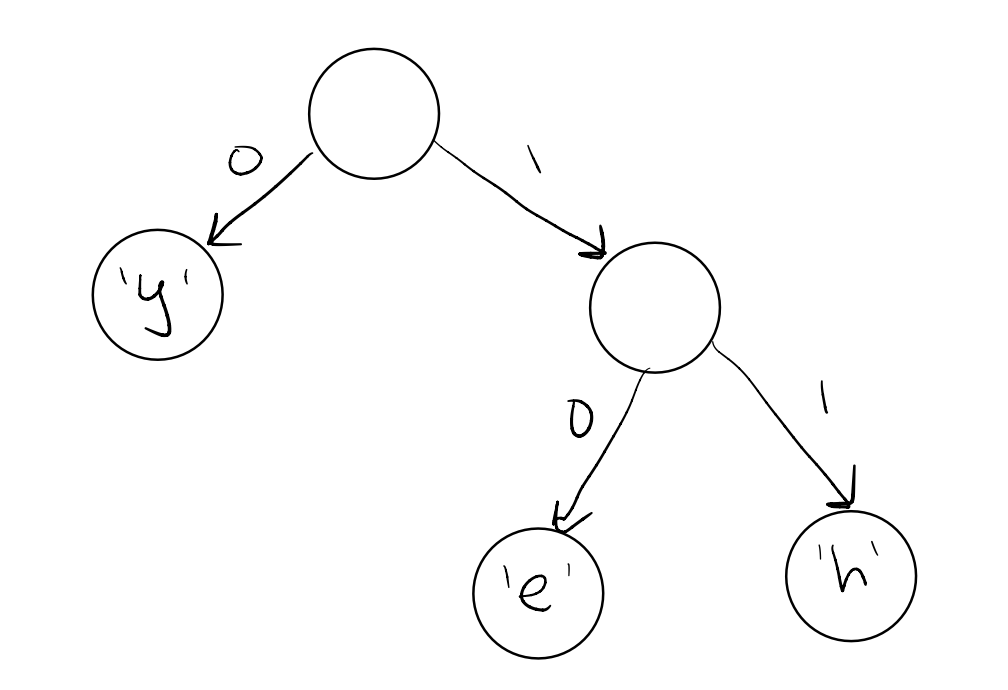 root node has no character, left child has branch labeled 0 and character y, right child has branch labeled 1 and no character. Aformentioned right child has a left child with branch labeled with a 0 and character e, and left child with branch labeled 1 and character h