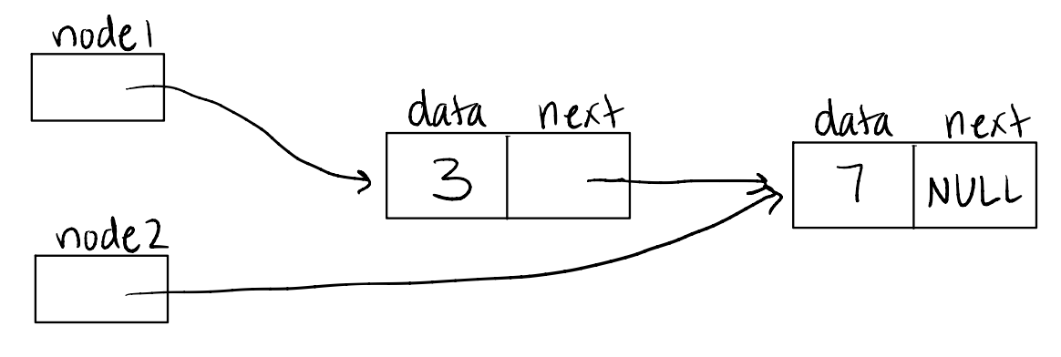 Linked list as follows: node1 points to 3, then to 7. node2 points just to 7