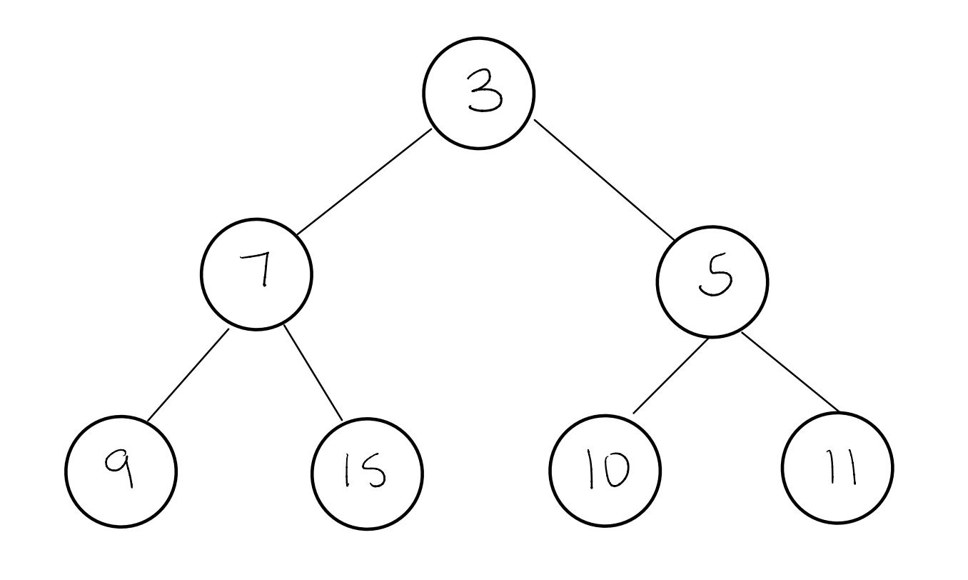 binary heap with the following post-order traversal: 9, 7, 15, 3, 10, 5, 11