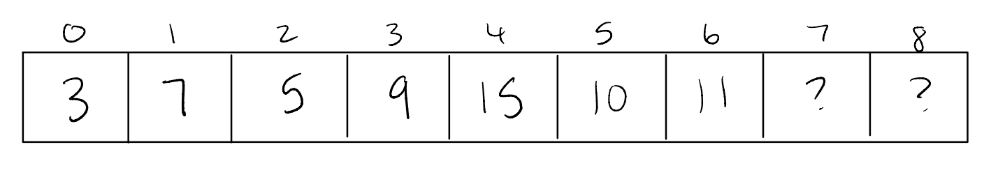 binary heap with the following post-order traversal: [ 3, 7, 5, 9, 15, 10, 11, ?, ?]
