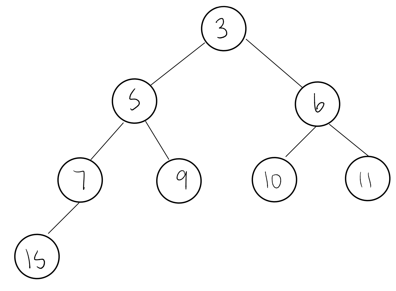 binary heap with the following post-order traversal: 15, 7, 5, 9, 3, 10, 6, 11