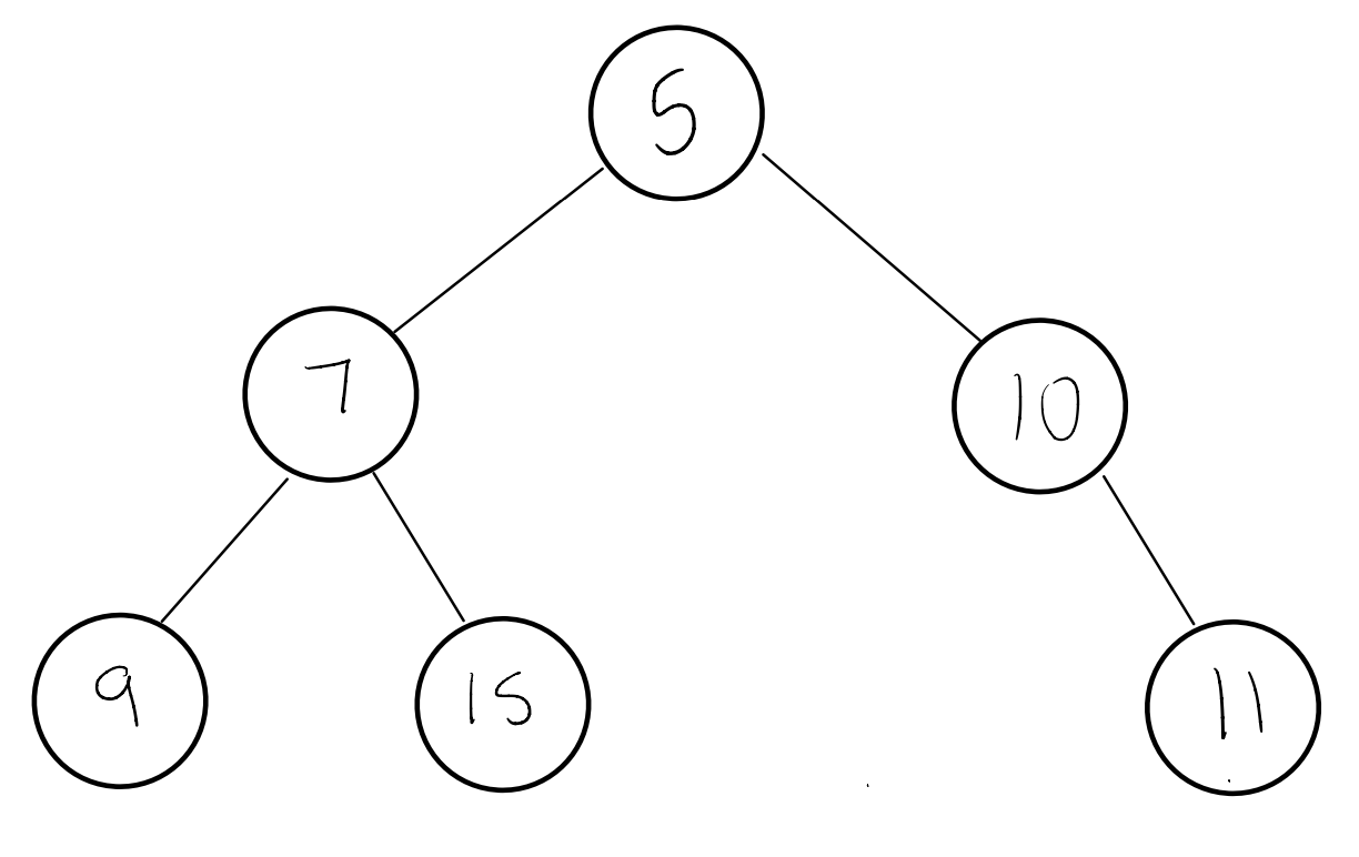 binary heap with the following post-order traversal: 9, 7, 15, 5, 10, 11
