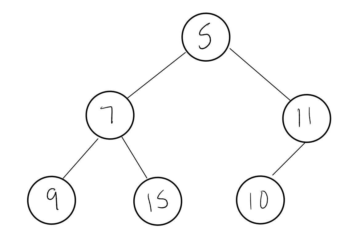 binary heap with the following post-order traversal: 9, 7, 15, 5, 11, 10 with 11 as the parent of 10