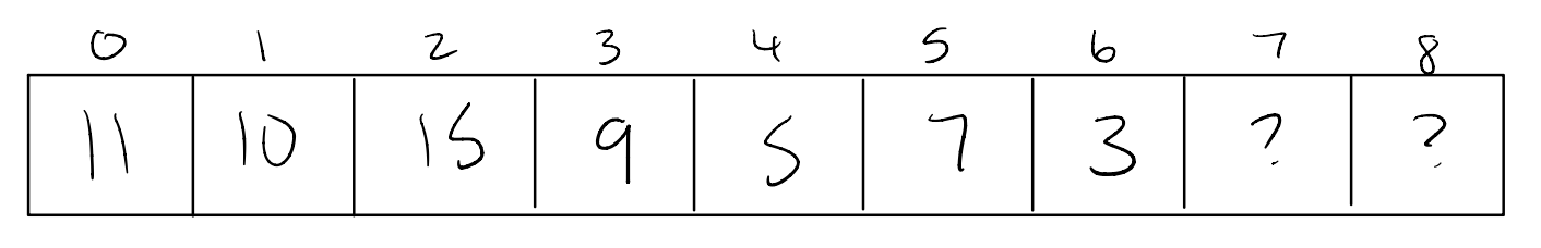 binary heap with the following array representation: [ 11, 10, 15, 9, 5, 7, 3, ?, ?]