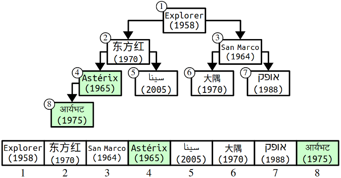 The same heap as before, but Aryabhata and Astérix have switched (Astérix bubbling up to take Aryabhata's place). Similarly, in the array, Aryabhata (now at position 8) and Astérix (now at position 4) swapped places.