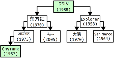 The same heap as before, except now Ofeq (1988) is at the root, and Sputnik (1957) is at the bottommost element of the heap (where Ofeq once was).