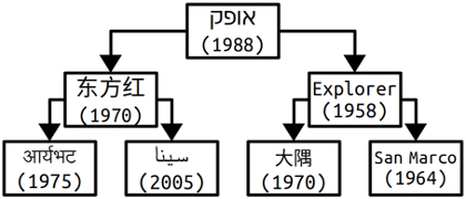 The same heap as before, but Sputnik (1957) is removed. The heap now looks like this: Ofeq (1988) at the top, with Dong Fang Hong (1970) and Explorer (1958) its left and right children. Dong Fang Hong (1970) has Aryabhata (1975) and Sina (2005) as its left and right children. Explorer (1958) has Ohsumi (1970) and San Marco (1964) as its left and right children.