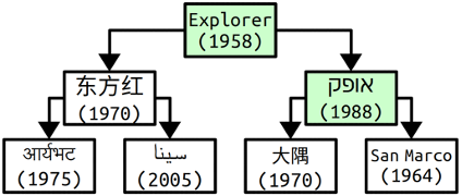 The same heap as before, but Explorer and Ofeq swap so Explorer is now the root of the tree.