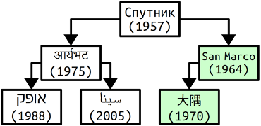 The heap above has been modified to swap the positions of San Marco (1964) and Ohsumi (1970); now, the right child of Sputnik (1957) is San Marco (1964), and San Marco's left child is Ohsumi (1970)
