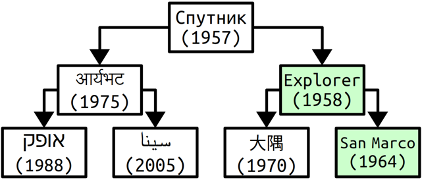 The heap above has been modified to swap the positions of San Marco (1964) and Explorer (1958)