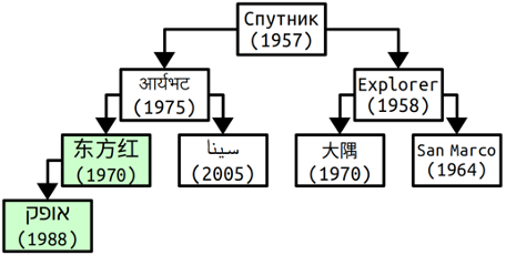 The heap above has been modified to swap the positions of Dong Fang Hong (1970) and Ofeq (1988)