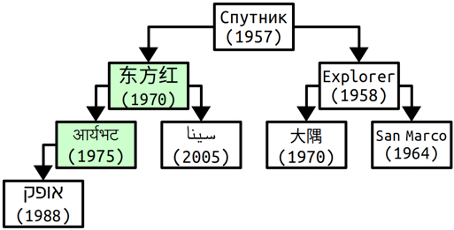 The heap above has been modified to swap the positions of Dong Fang Hong (1970) and Aryabhata (1975)
