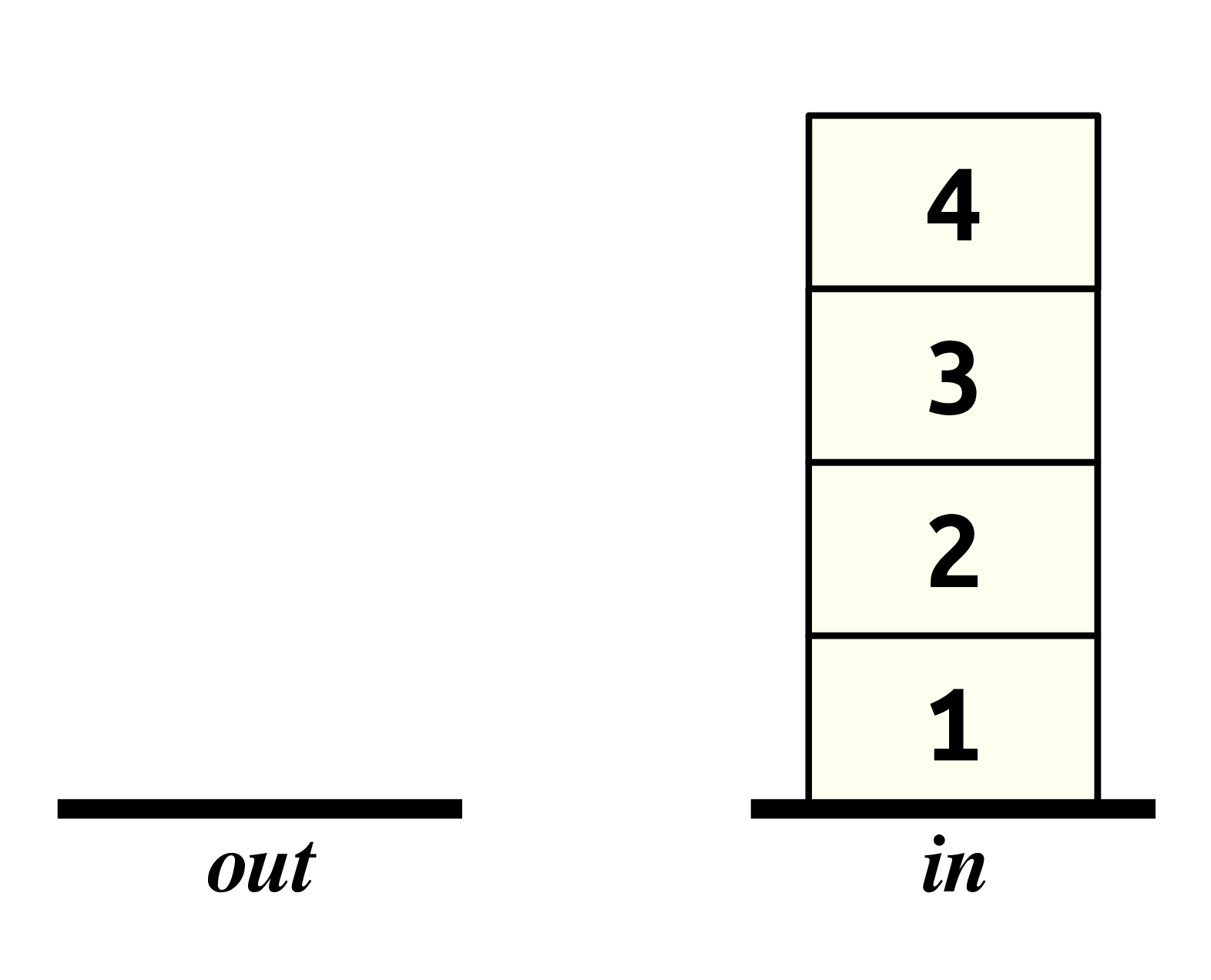 The in stack begins holding 4 (top), 3, 2, 1 (bottom). The out stack is initially empty. These values are popped successively and transferred to the out stack. They are now in the order 1 (top), 2, 3, 4 (bottom). 1 is then popped from the out stack.