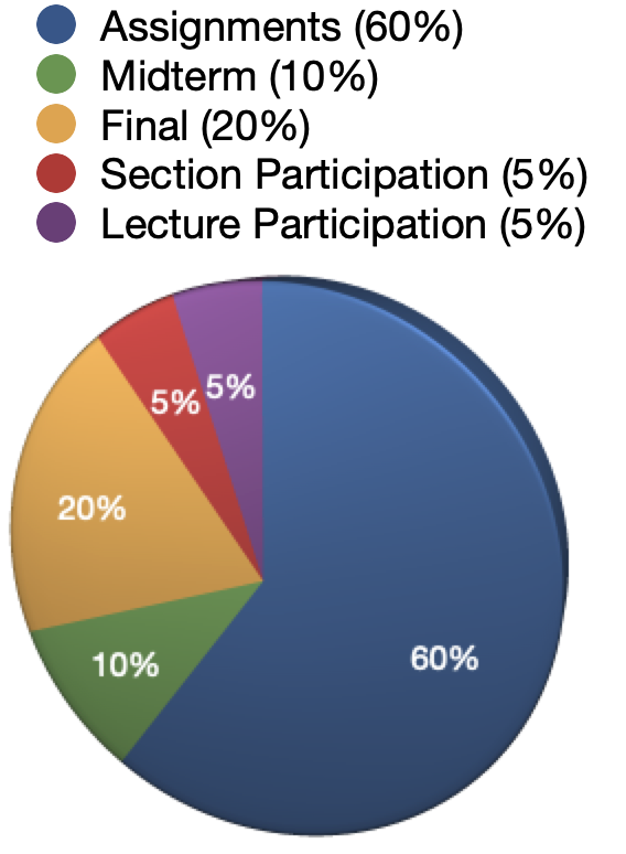 Assessments: Assignments (55%), Mid-quarter assessment (15%), Final Assessment (20%), Section Participation (5%), Lecture Participation (5%)