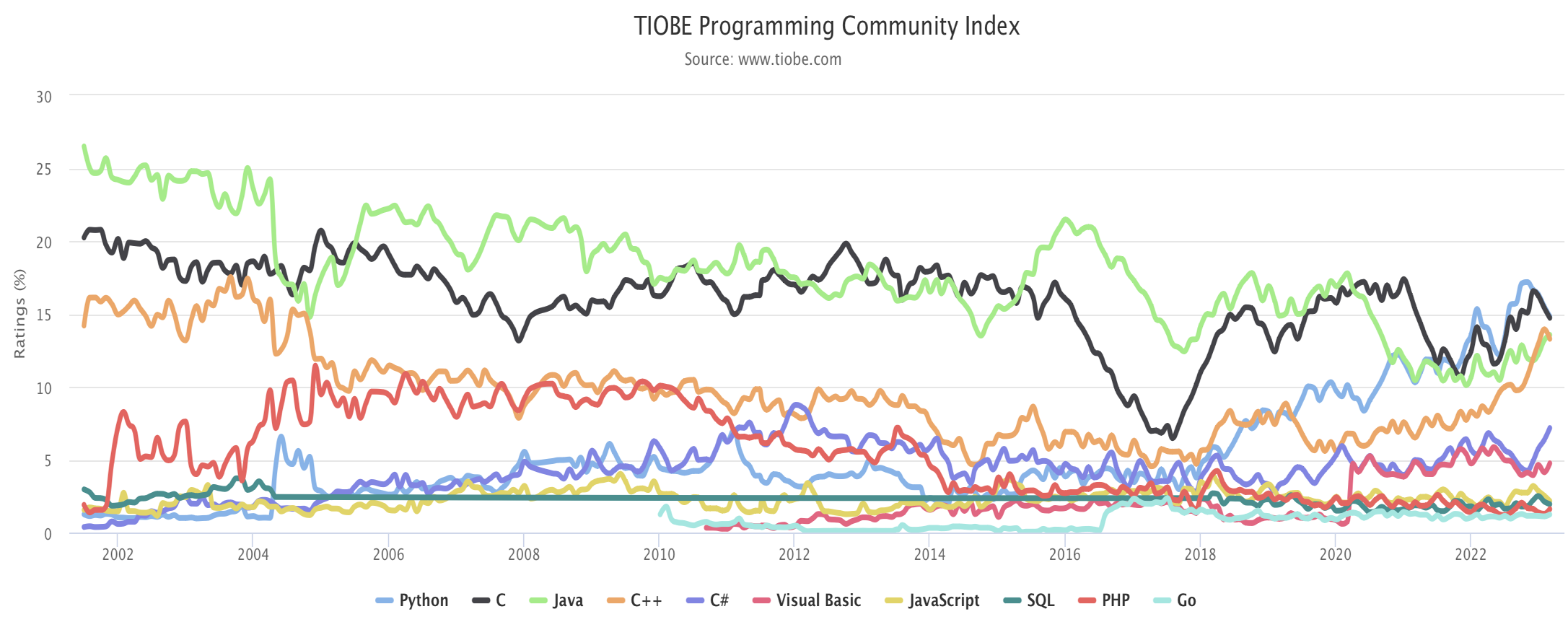The TIOBE Programming Community Index, ranking programming languages by use