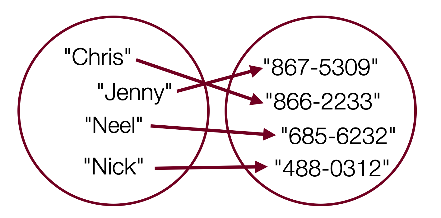 An image of a map, with two circles, the first holding the keys 'Chris', 'Jenny', 'Neel', and 'Nick', with arrows going to a second circle with phone numbers for each name.