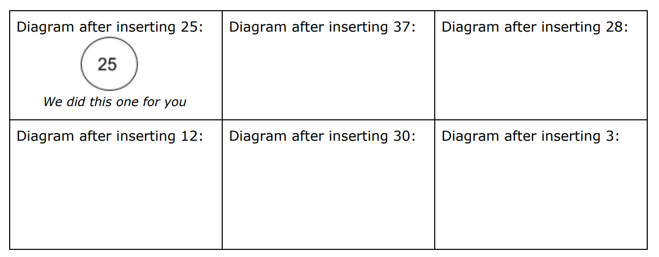 This image contains an empty table with 2 rows and 3 columns, for a total of 6 entries. These entries read as follows (left to right, top to bottm): 1) Diagram after inserting 25 2) Diagram after inserting 37 3) Diagram after inserting 28 4) Diagram after inserting 12 5) Diagram after inserting 30 6) Diagram after inserting 3