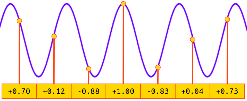 A wave with various samples taken at evenly-spaced intervals