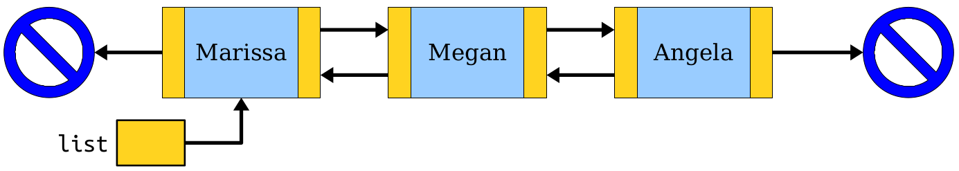 A picture of a doubly-linked list containing the cells Marissa, Megan, and Angela, in that order. Marissa's next pointer is to Megan, Megan's is to Angela, and Angela's is nullptr. Angela's prev pointer is to Megan, Megan's is to Marissa, and Marissa's is to nullptr. There is a pointer 'list' that points to Marissa, the first cell in the list