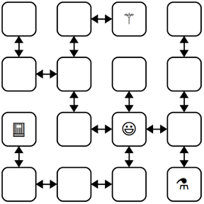 4 x 4 grid of cells, where some cells are connected by double-headed arrow pointers. The third cell in the top row has a wand in it, the first cell in the third row has a spellbook in it, the third cell in the third row has a smiley face in it (that's you!), and the fourth cell in the fourth row has a potion in it. The cell with the book is connected via a double-headed arrow only to the cell below it. The cell you (smiley face) are in has 4 pointers on each face of the cell, to cells above, below, left, and right.