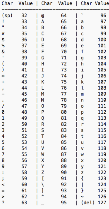 An ASCII table, showing the integer values for the Latin alphabet, numbers, and punctuation