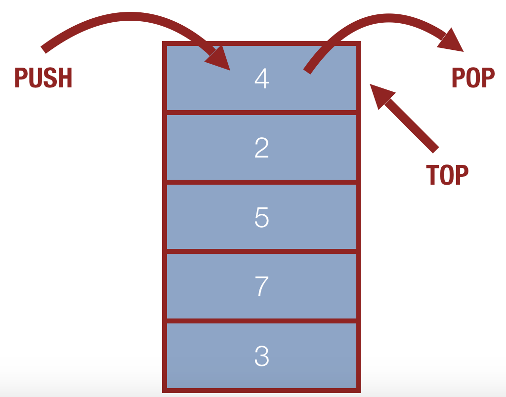 A stack showing that elements are pushed and popped at the top, only