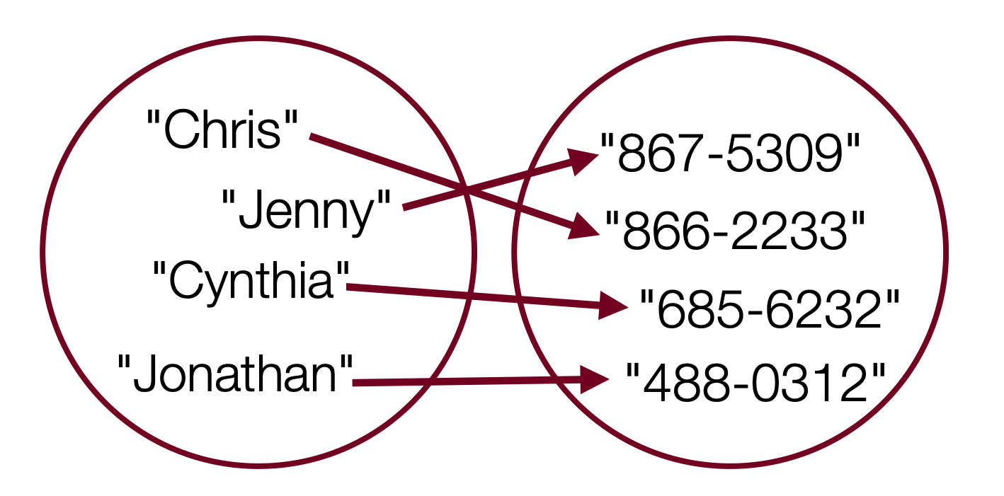 An image of a map, with two circles, the first holding the keys 'Chris', 'Jenny', 'Cynthia', and 'Jonathan', with arrows going to a second circle with phone numbers for each name.