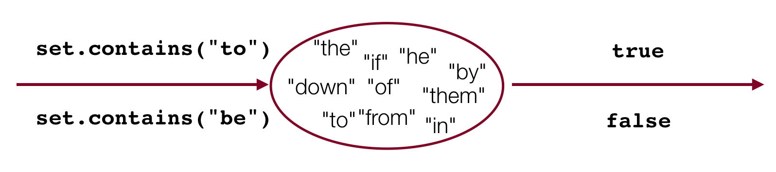 A set with many words, including "the", "if", "to", "by", but not "be". The image has set.contains("to"), which returns "true", and set.contains("be"), which returns false