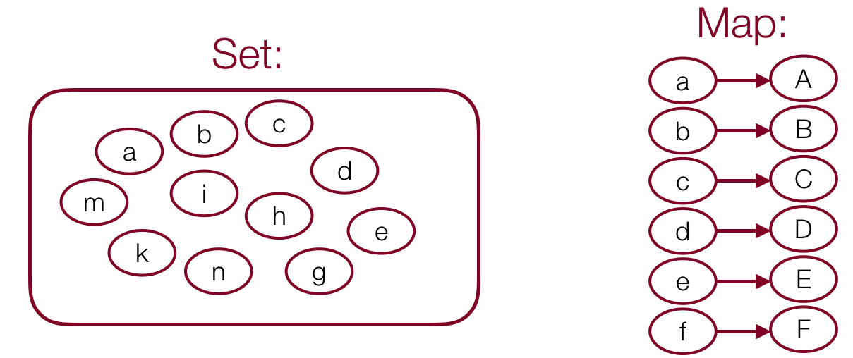 An image of a set, with a box around many circles, each with a letter inside, and an image of a map, with many circles, each with an individual arrow to another circle.