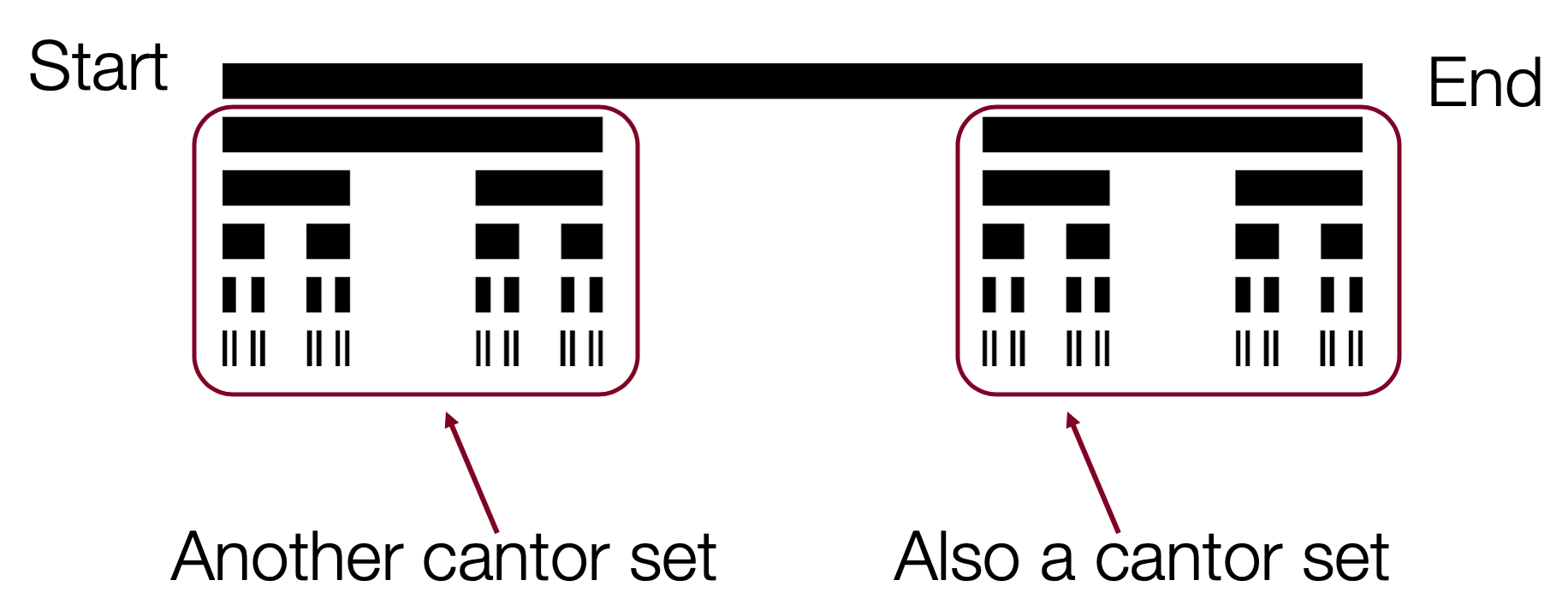 An image of a six-level cantor fractal using just line segments, showing that the left third of the diagram under the original line is a Cantor set, and so is the right third of the diagram under the original line