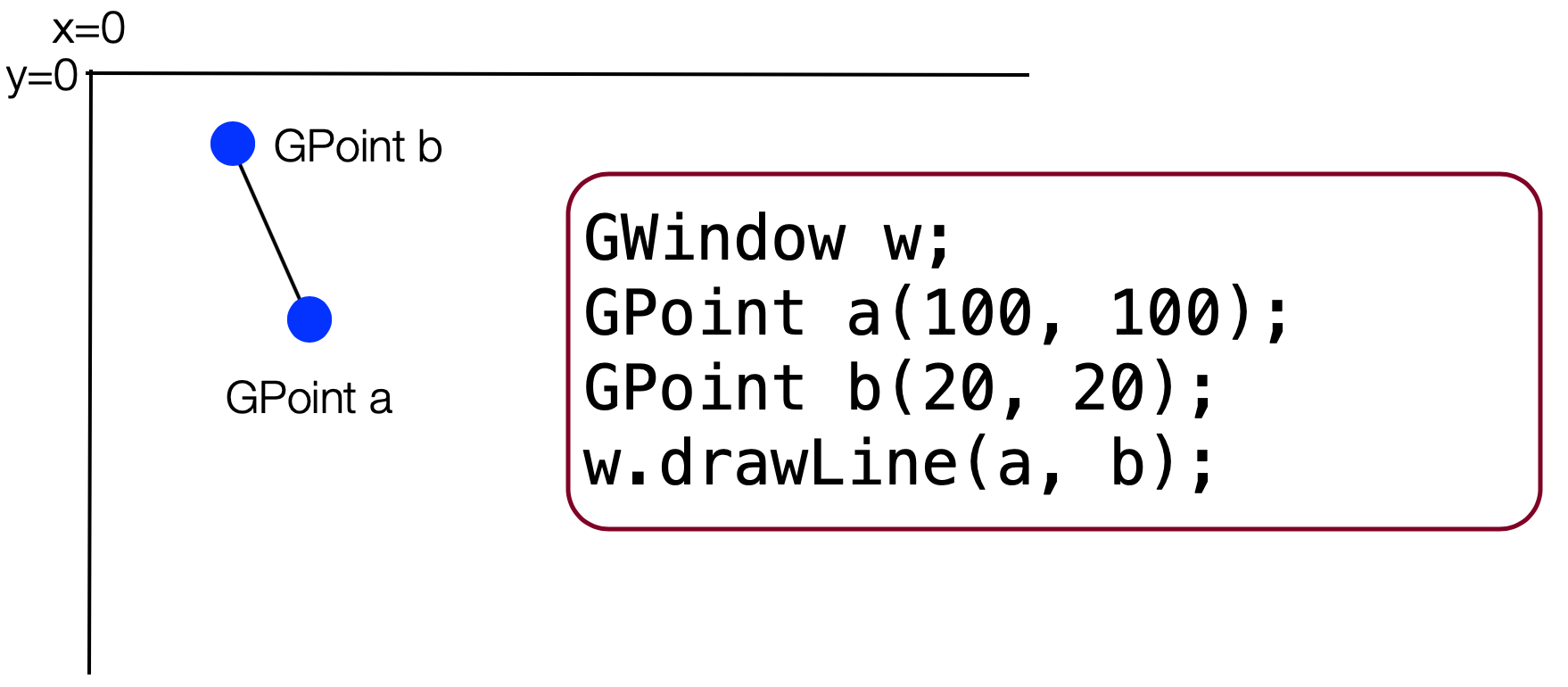 An image showing an x/y axis with the origin in the top left. There are now two points labeled 'GPoint a' and 'GPoint b', and some code that says, GWindow w; GPoint a(100, 100); GPoint b(20, 20); w.drawLione(a, b);