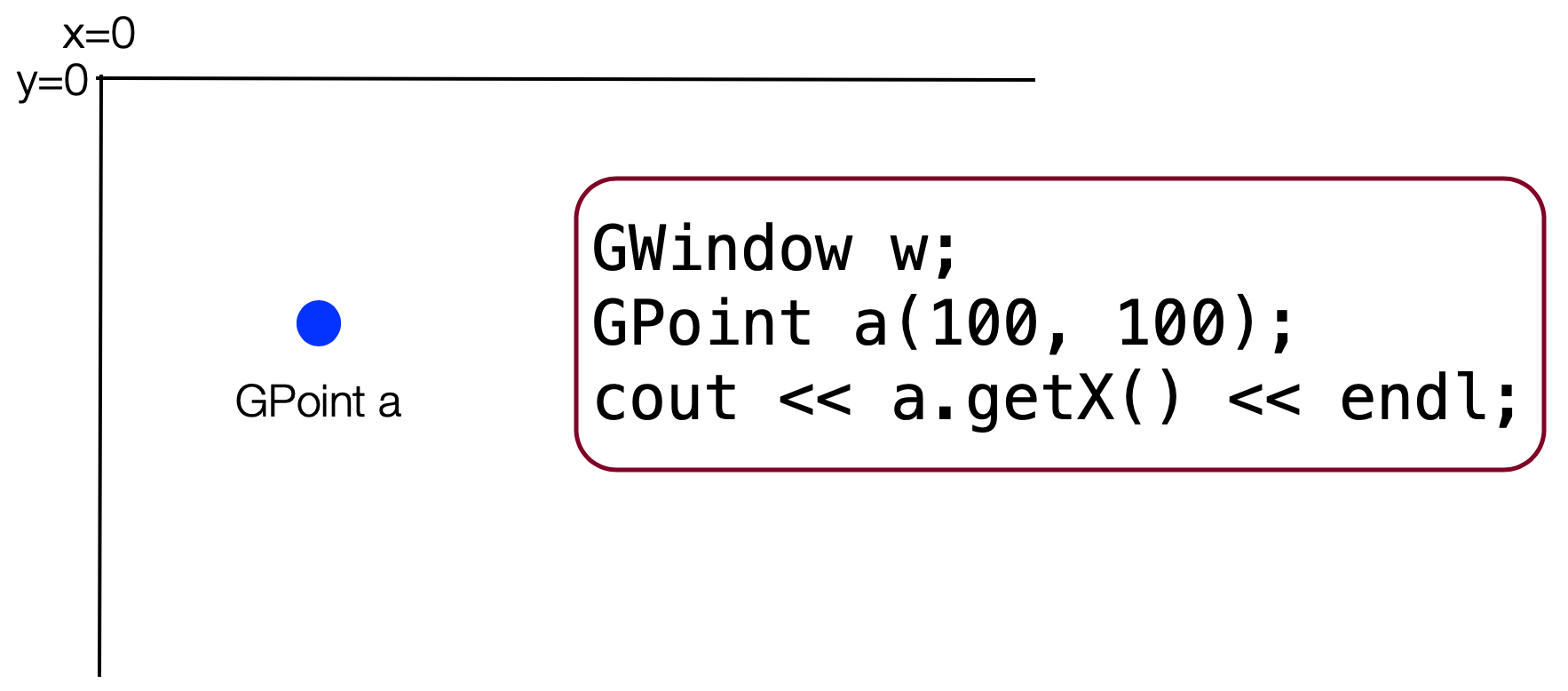 An image showing an x/y axis with the origin in the top left. There is a single point labeled 'GPoint a', and some code that says, GWindow w; GPoint a(100, 100); cout << a.getX() << endl;