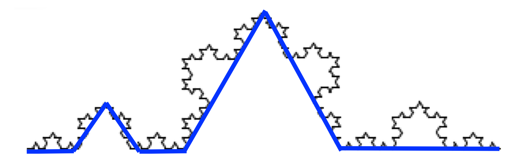 A level 3 snowflake starts by taking the original 1/3 of the level 1 snowflake and splitting that into thirds, with the 1/3 and 2/3 points of that smaller line creating a vertical triangle as with a level 2 snowflake