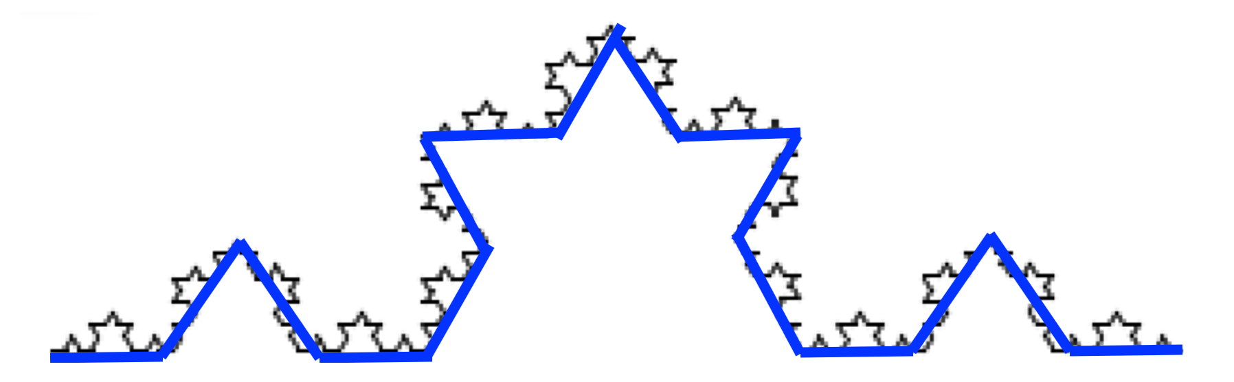 A finished level three snowflake has another two side triangles drawn as in the previous two drawings. There are a total of four new triangle 'bumps' on the level 2 snowflake.