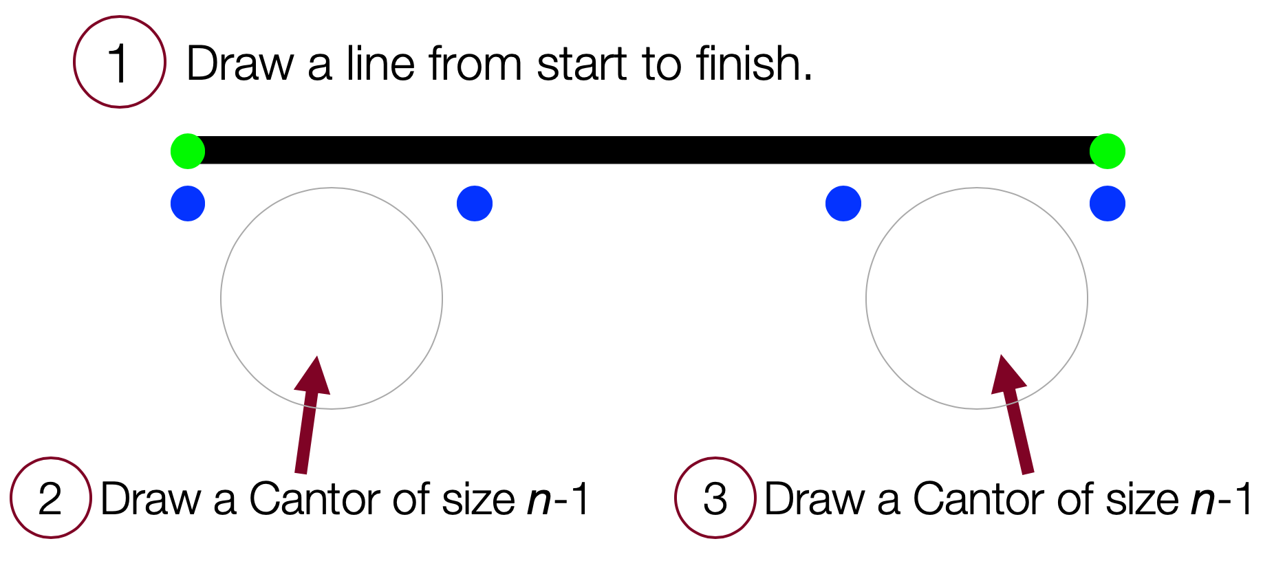 A single line, going across the whole screen. Underneath, on the left, is a space where it says 'draw a cantor of size n-1', and on the right, it says 'draw a cantor of size n-1'