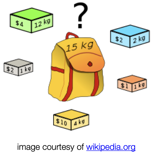 A backpack ('knapsack') that says it can hld 15kg, and a number of weights with a dollar amount and a weight. The weights are $4, 12kg; $2, 2kg; $2, 1kg; $10, 4kg, and $1, 1kg