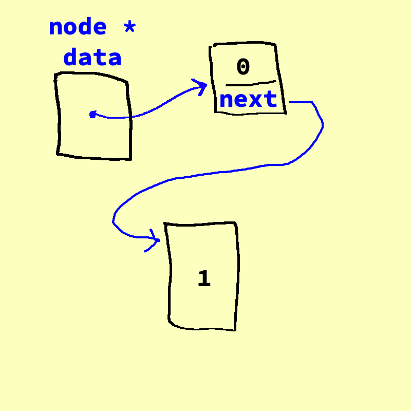 An image of an 'int* data' pointer that points to a 0, and the 0 points to the 1