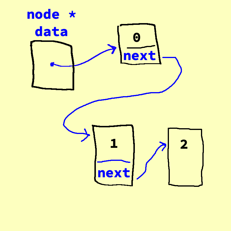 An image of an 'int* data' pointer that points to a 0, and the 0 points to the 1, and the 1 points to the 2