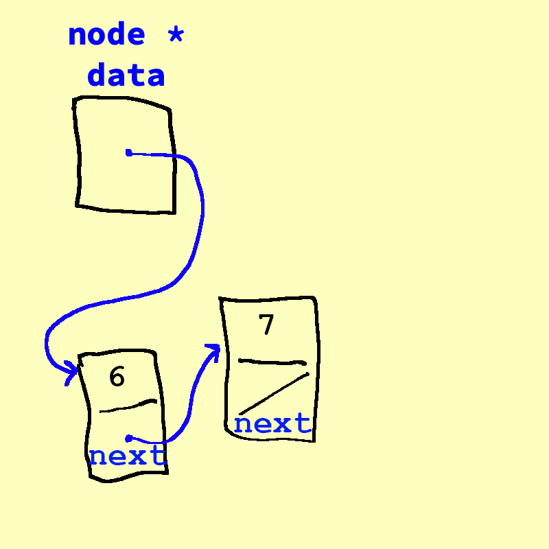 The list with data pointing to 6 and 6 pointing to 7, with 7's pointer nul-terminated