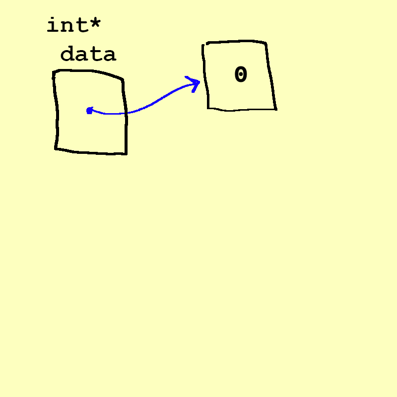 An image of an 'int* data' pointer that points to the 0