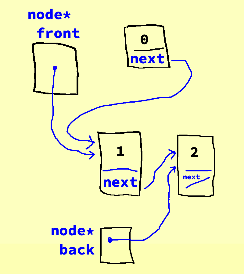 We have dequeued 0 by pointing the front to the 1