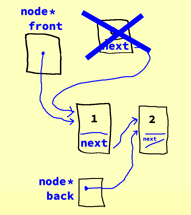 We have dequeued 0 by pointing the front to the 1