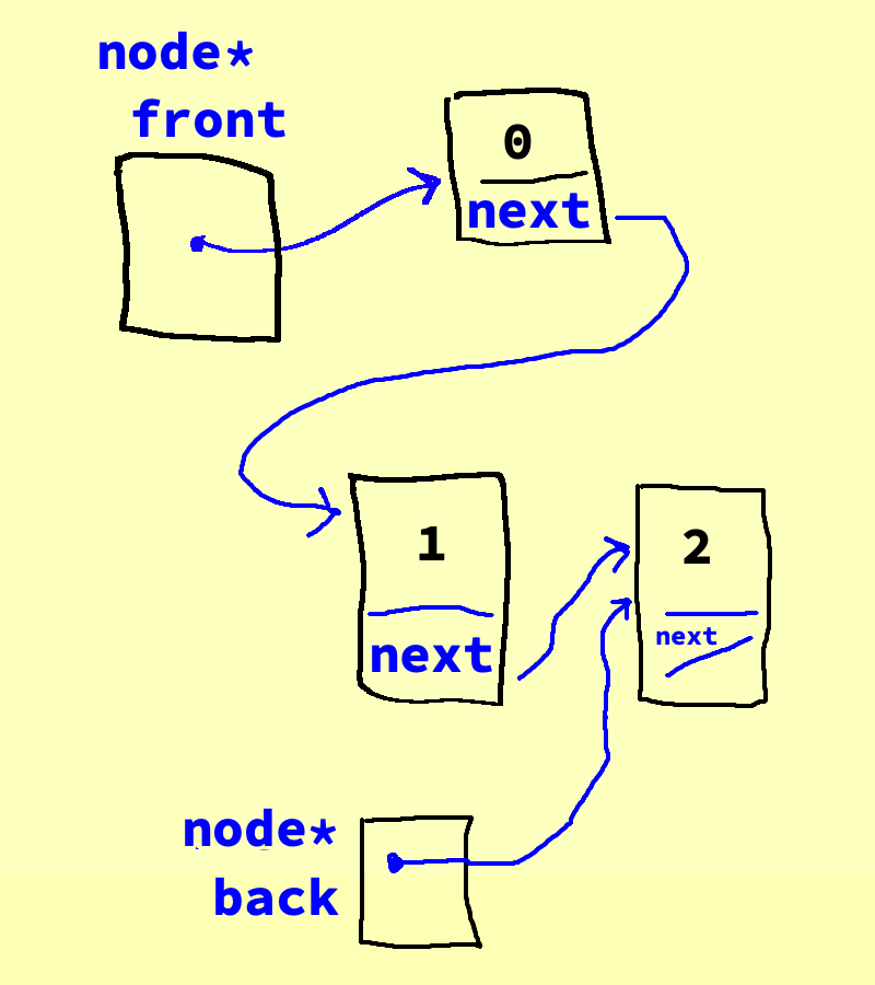 Now we have data represented as 'front' and 'back' as another pointer to the back of the queue.