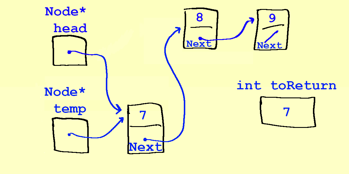 We create a temp pointer to point to the 7 so we can reassign the head without losing the 7.