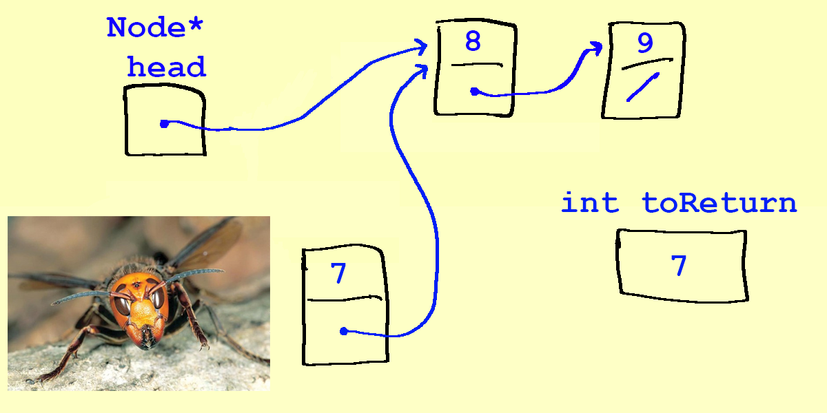 We have lost contact with the 7, because nothing points there. Our linked list is actually fine, but we have a memory leak with the 7, which we cannot delete