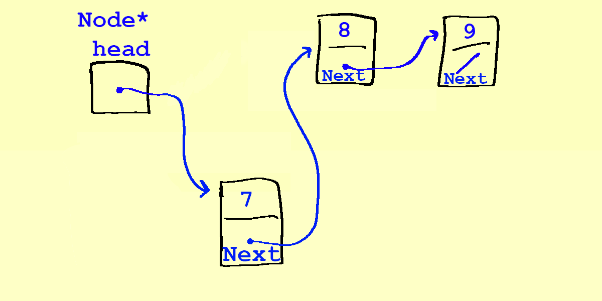 The temp pointer has gone away. We have now reassigned head to point to the 7, and we have a correct linked list with head pointing to 7, 7's next pointing to the 8, and 8's next pointing to 9